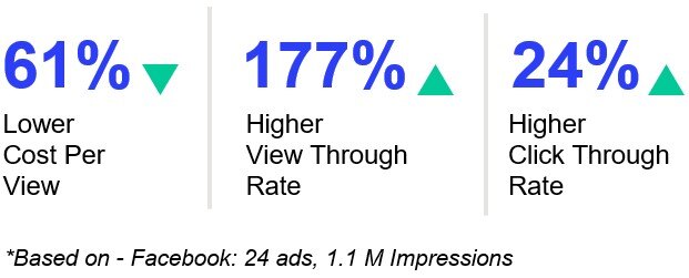 Optimized-Creatives-Out-Performed-the-Original-Creative-By-Driving