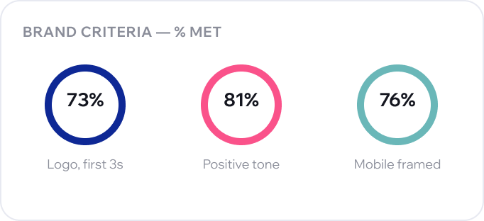 Vidmob brand criteria and performance scores