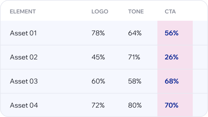 Vidmob creative data table