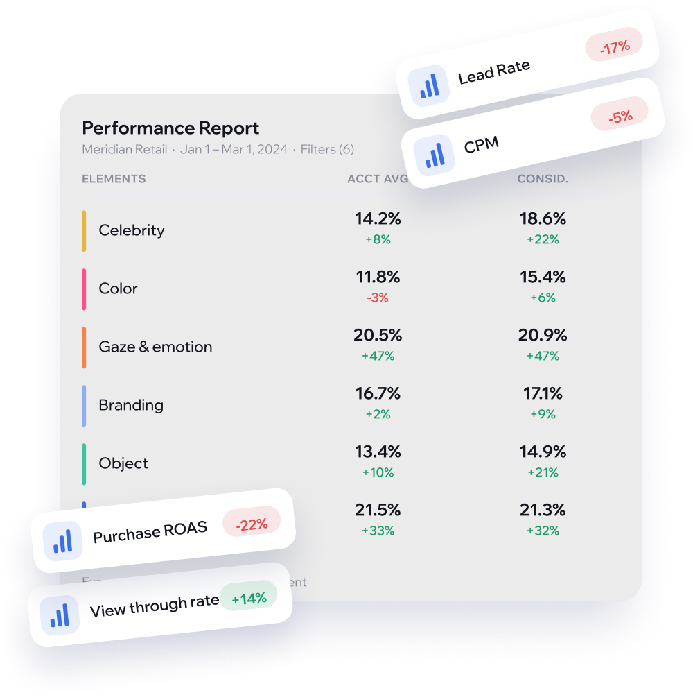 Vidmob Element Impact Report
