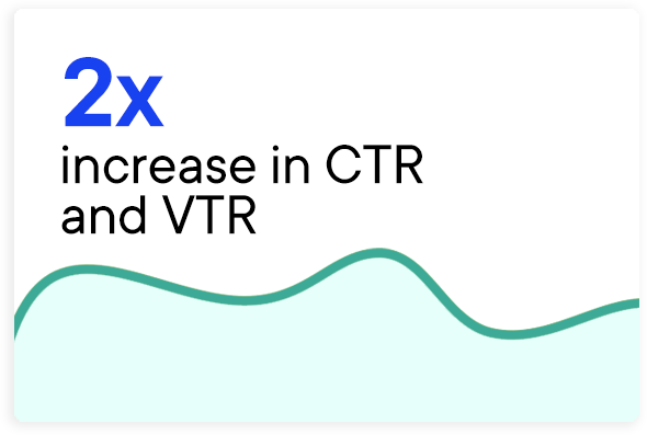 2x Increase in CTR and VTR