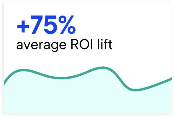 +75% ROI Lift